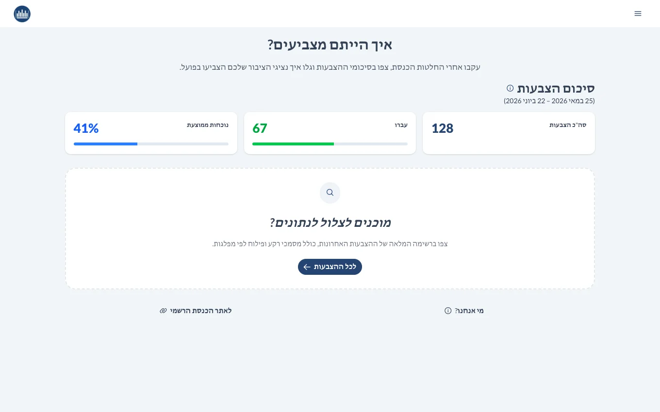 Who Voted How — Knesset vote tracker showing recent plenum votes and statistics